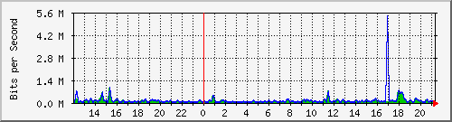 at-9200_gigabitethernet1_0_18 Traffic Graph