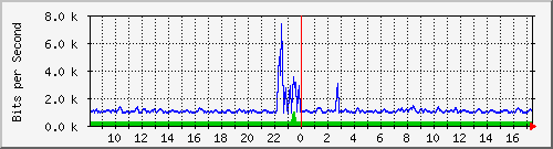 at-9200_gigabitethernet1_0_19 Traffic Graph