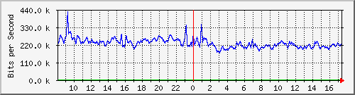 at-9200_gigabitethernet1_0_20 Traffic Graph