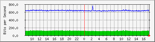 at-9200_gigabitethernet1_0_23 Traffic Graph
