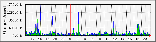 at-9200_gigabitethernet1_0_25 Traffic Graph