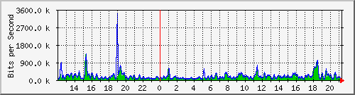 at-9200_gigabitethernet1_0_26 Traffic Graph