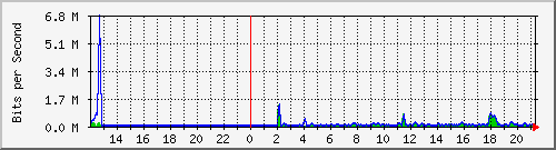 at-9200_gigabitethernet1_0_27 Traffic Graph