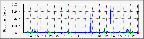 at-9200_gigabitethernet1_0_31 Traffic Graph