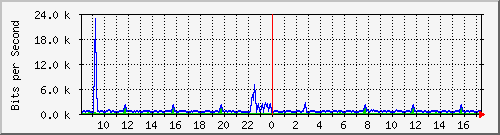 at-9200_gigabitethernet1_0_32 Traffic Graph