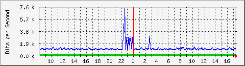 at-9200_gigabitethernet1_0_33 Traffic Graph