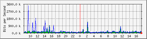 at-9200_gigabitethernet1_0_34 Traffic Graph