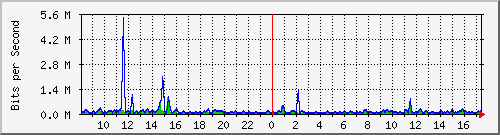 at-9200_gigabitethernet1_0_35 Traffic Graph