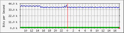 at-9200_gigabitethernet1_0_38 Traffic Graph
