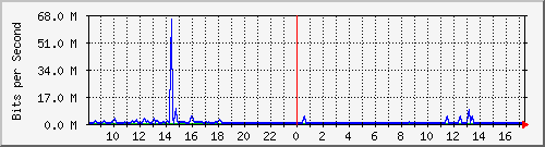 at-9200_gigabitethernet1_0_4 Traffic Graph