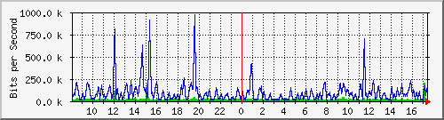 at-9200_gigabitethernet1_0_5 Traffic Graph