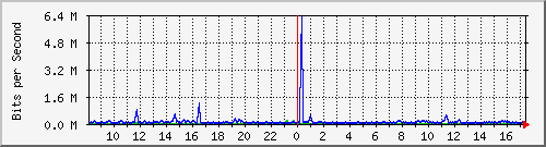 at-9200_gigabitethernet1_0_6 Traffic Graph