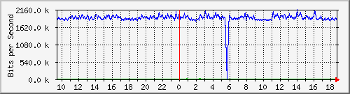 at-9200_gigabitethernet1_0_7 Traffic Graph