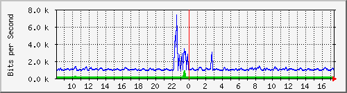 at-9200_gigabitethernet1_0_9 Traffic Graph