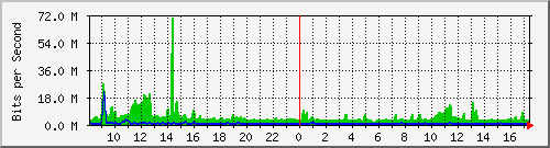 at-9200_port-channel1 Traffic Graph