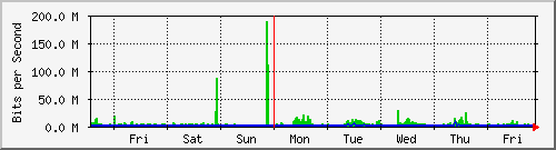 week