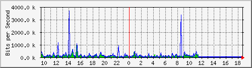 at-9200_tengigabitethernet1_0_41 Traffic Graph