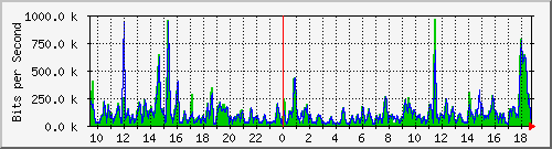 at-9200_tengigabitethernet1_0_45 Traffic Graph