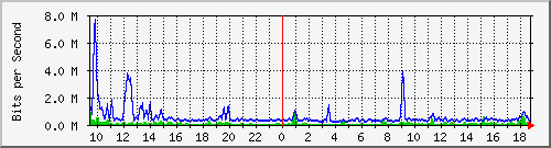 at-9200_tengigabitethernet1_0_48 Traffic Graph