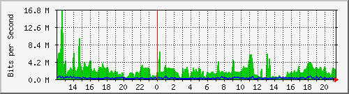 at-9200_twentyfivegige1_1_1 Traffic Graph