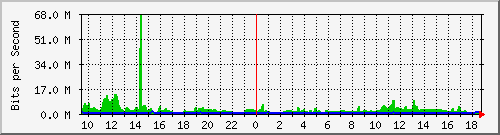 at-9200_twentyfivegige1_1_2 Traffic Graph