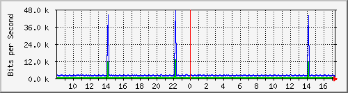 at-9200_vlan434 Traffic Graph