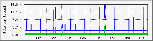 week