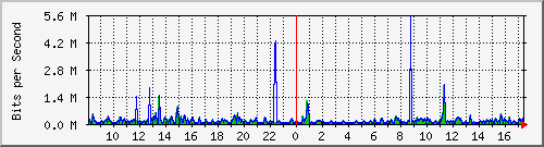 atc-9200_gi1_0_29 Traffic Graph
