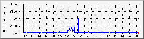 atc-9200_gi1_0_30 Traffic Graph