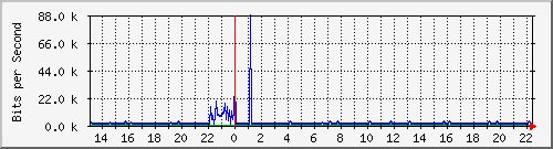 atc-9200_gi1_0_32 Traffic Graph