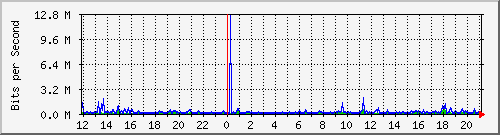 atc-9200_gi1_0_33 Traffic Graph