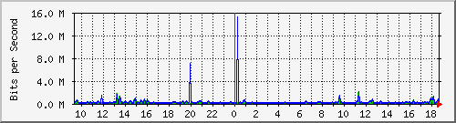 atc-9200_gi1_0_34 Traffic Graph