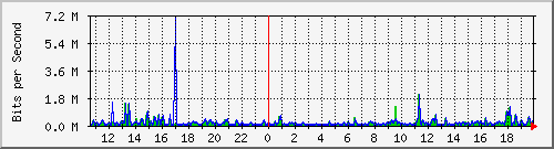 atc-9200_gi1_0_35 Traffic Graph