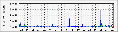 atc-9200_gi1_0_36 Traffic Graph