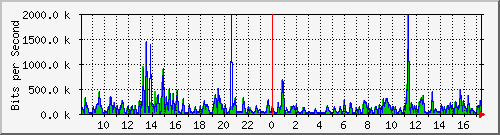 atc-9200_gi1_0_37 Traffic Graph