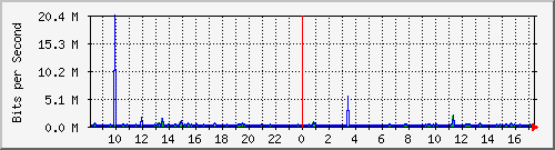 atc-9200_gi1_0_39 Traffic Graph