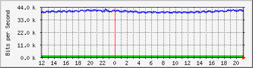 atc-9200_gi1_0_40 Traffic Graph