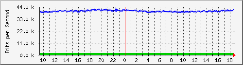atc-9200_gi1_0_8 Traffic Graph
