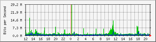 atc-9200_po1 Traffic Graph