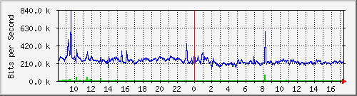 atc-9200_te1_0_47 Traffic Graph