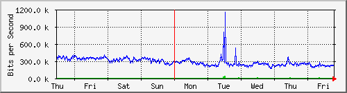 week