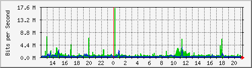 atc-9200_twe1_1_1 Traffic Graph