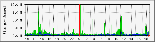 atc-9200_twe1_1_2 Traffic Graph