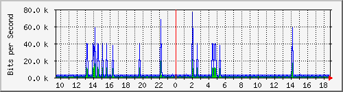 atc-9200_vl434 Traffic Graph