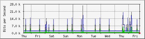 week