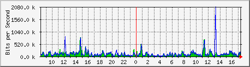 atc-9300_gigabitethernet2_0_11 Traffic Graph