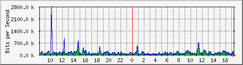 atc-9300_gigabitethernet2_0_13 Traffic Graph