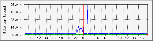 atc-9300_gigabitethernet2_0_15 Traffic Graph