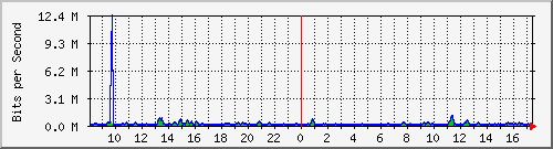 atc-9300_gigabitethernet2_0_16 Traffic Graph