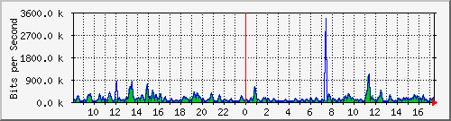 atc-9300_gigabitethernet2_0_17 Traffic Graph